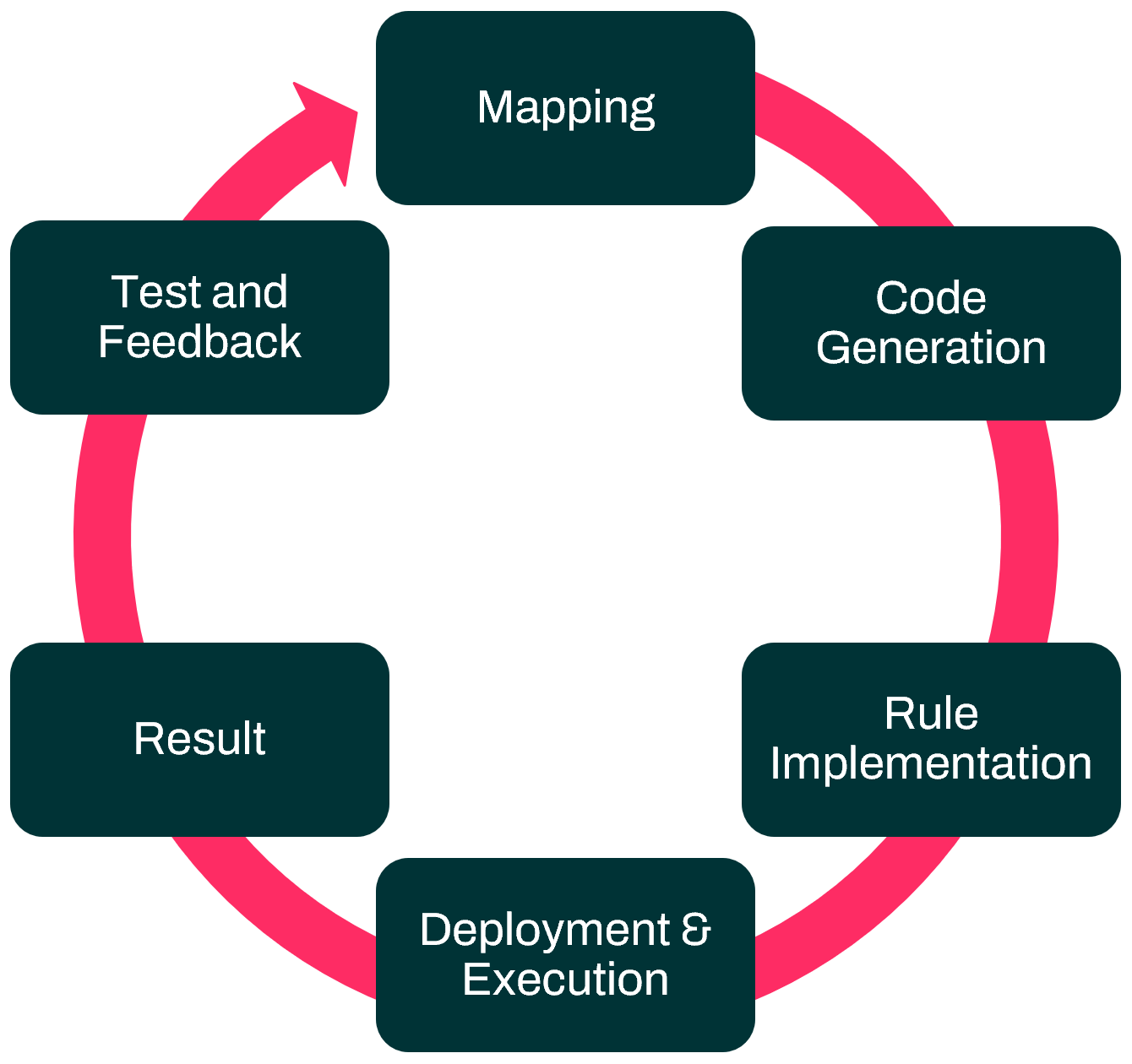migration workflow cycle