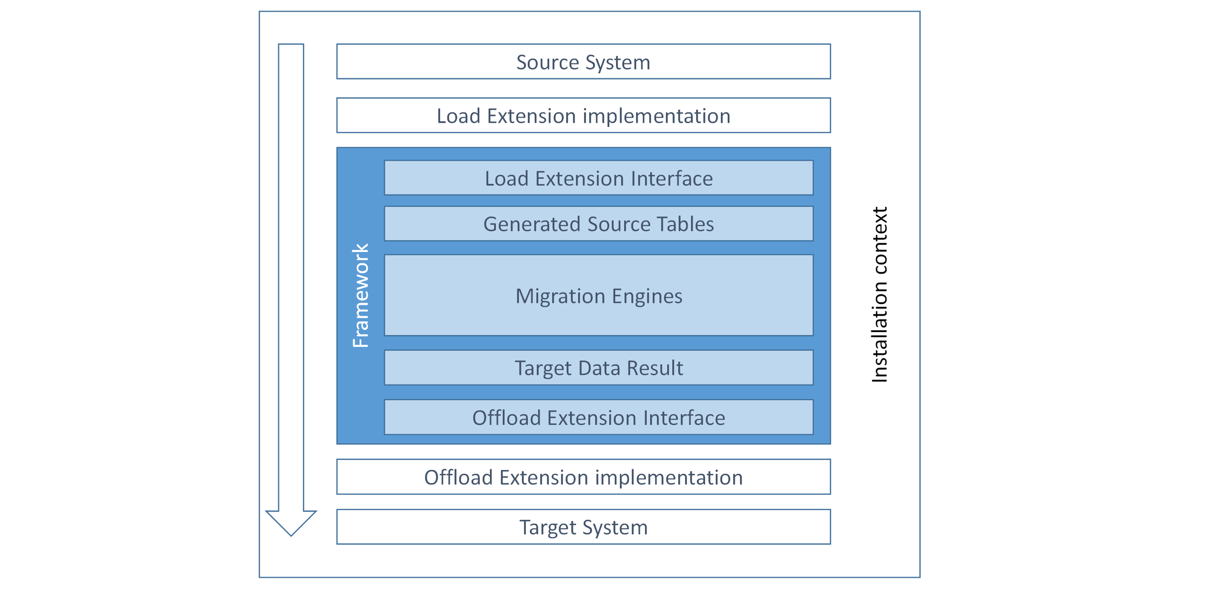 Load and Offload Extensions