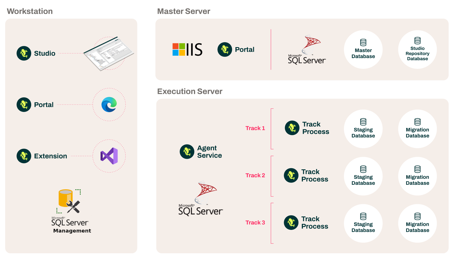 Overview configuration overview
