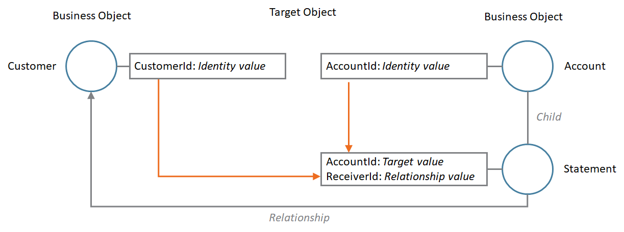 Relationships Diagram