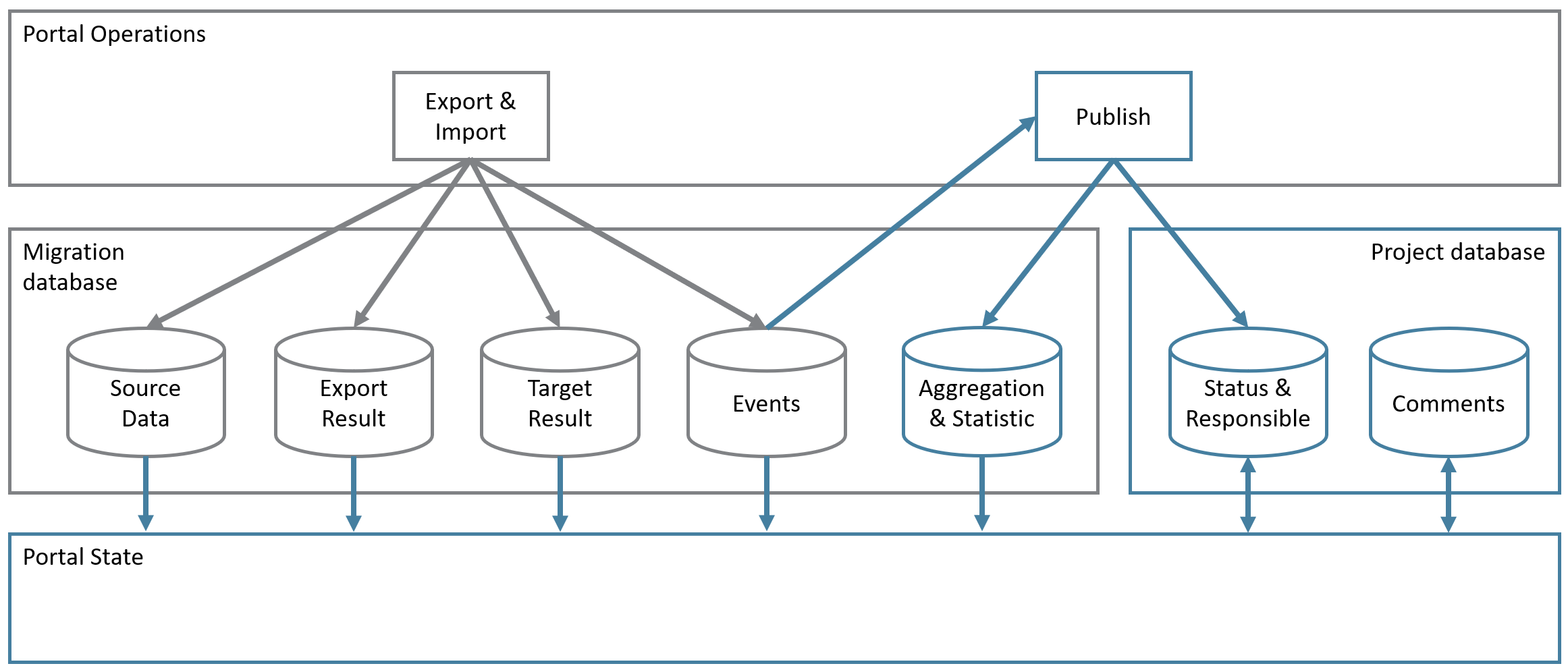Portal State diagram old