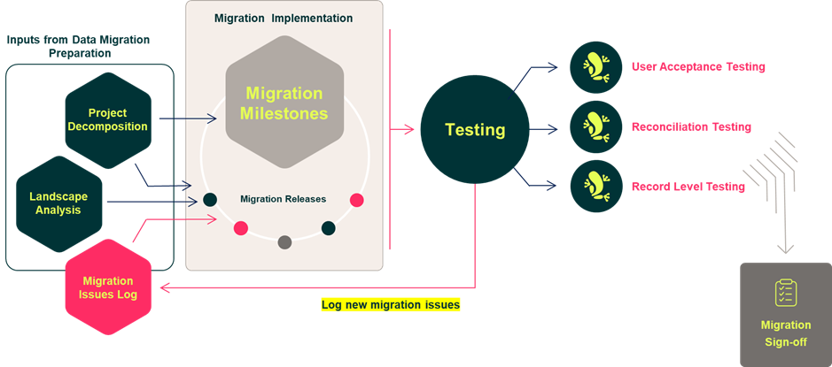 migration delivery diagram
