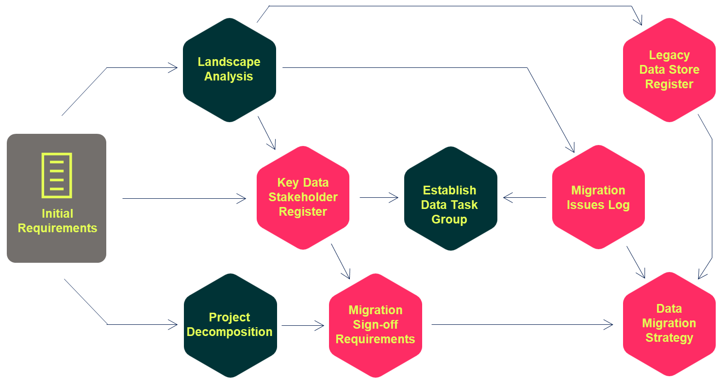 migration preparation diagram