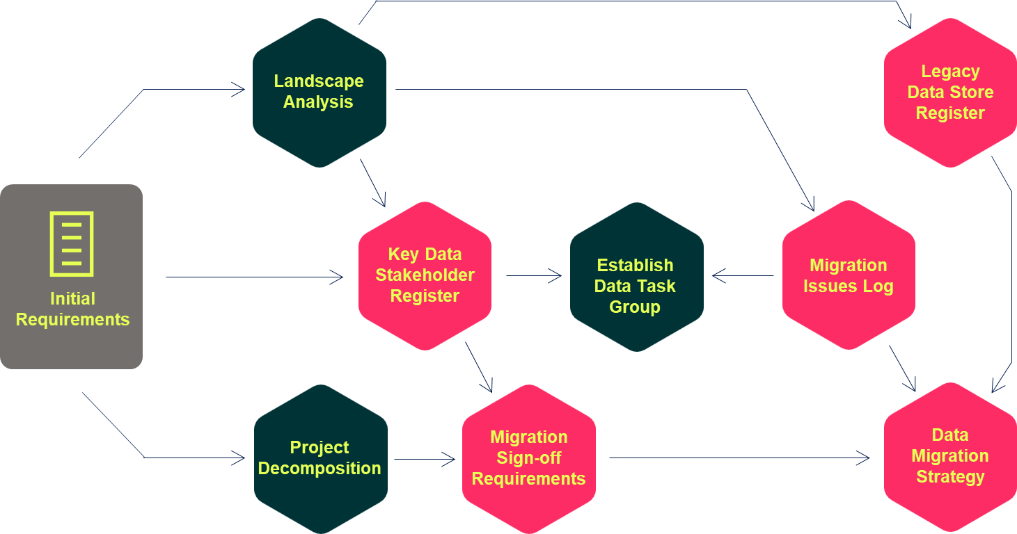migration preparation diagram